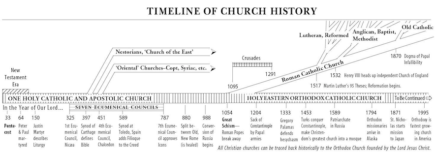prawosławna wizja historii kościoła
